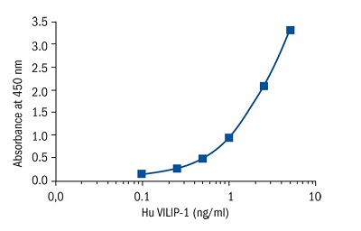 Human VILIP-1 ELISA Kitの標準曲線例