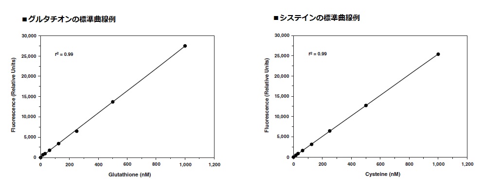 チオール定量キットの標準曲線例