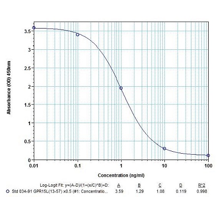  GPR15L測定キットの標準曲線