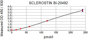 BI-20492検量線