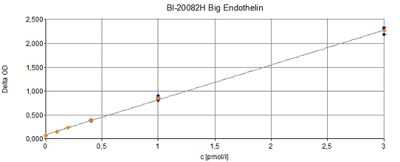 Big Endothelin-1検量線例