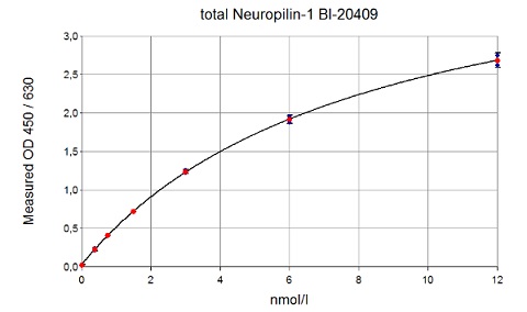Soluble Neuropilin-1（sNRP-1）検量線例