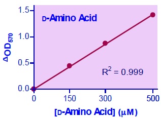 D-アミノ酸検量線（比色法）