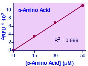 D-アミノ酸検量線（蛍光法）