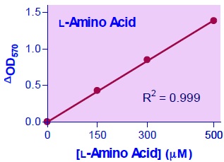L-アミノ酸検量線（比色法）