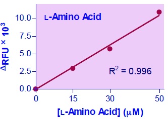 L-アミノ酸検量線（蛍光法）