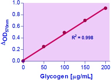 グリコーゲン 枯渇 肝 持久系トレーニング（3時間の有酸素運動）で肝グリコーゲンと筋グリコーゲン