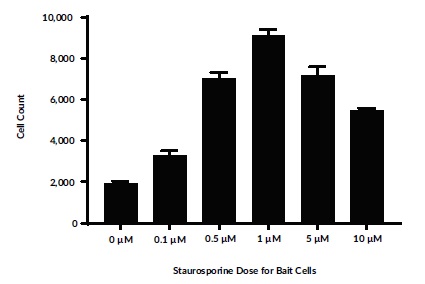 J774A.1エフェクターとJurkatベイト細胞を使用したスタウロスポリンの用量反応曲線