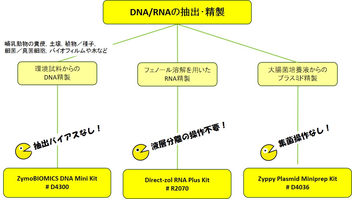ZYR社 DNA/RNAの抽出・精製用製品選択ガイド