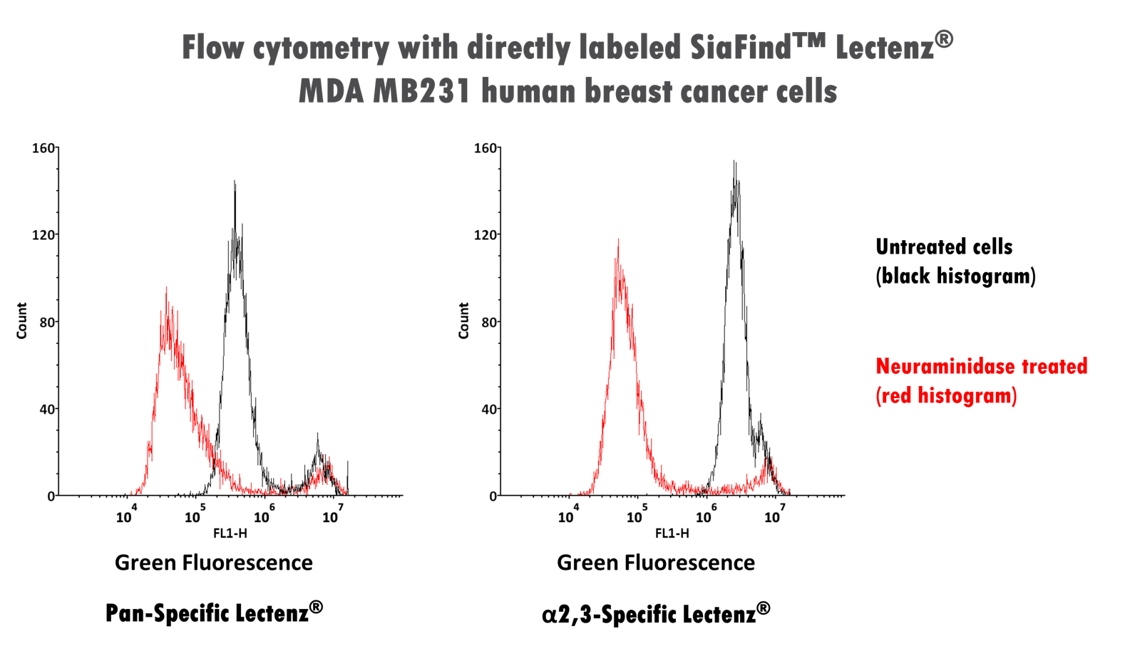 SiaFind Lectenzを用いたフローサイトメトリーによる細胞表面シアル酸末端糖鎖の定量解析