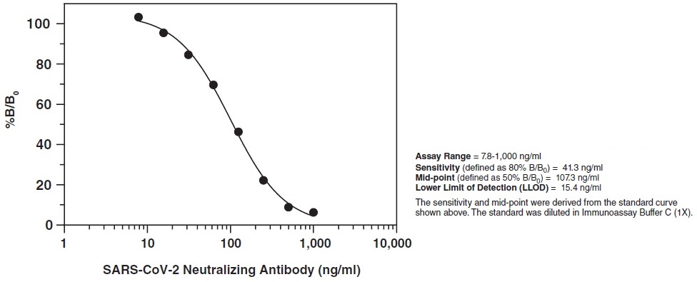 SARS-CoV-2中和抗体検量線例