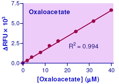 オキサロ酢酸検量線・蛍光法