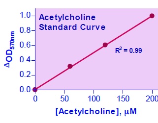 アセチルコリン酢酸検量線・比色法