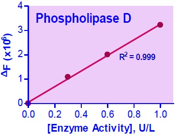 ホスホリパーゼ D活性測定例・蛍光法