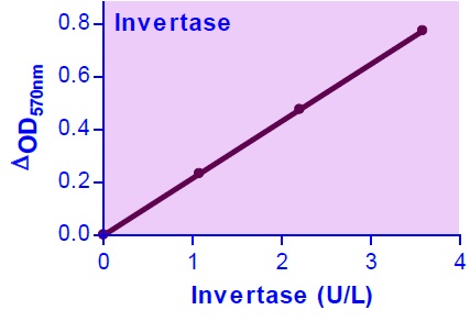 インベルターゼ検量線例・比色法