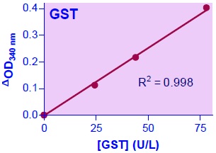 グルタチオン <i>S</i>-トランスフェラーゼ酵素活性測定例