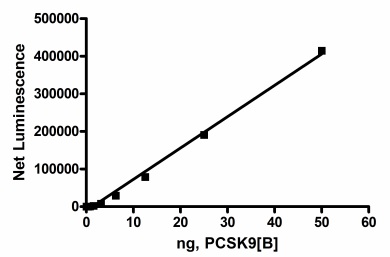 PCSK9：LDLRの結合相互作用