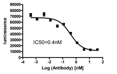 抗PCSK9抗体によるPCSK9[B]とLDLR結合阻害曲線