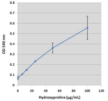 ヒドロキシプロリン標準曲線例