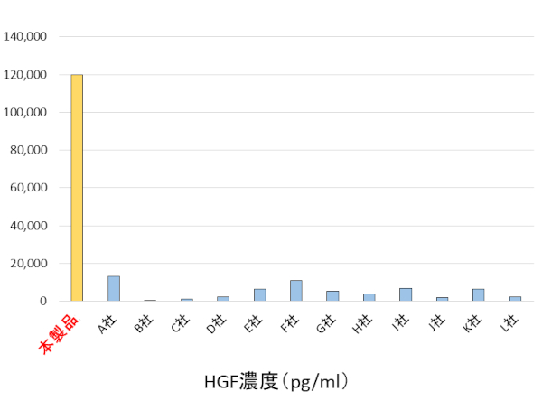 HGF濃度の比較