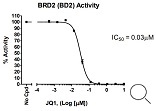 BRD2 (BD2) Inhibitor Screening Assay Kit阻害曲線