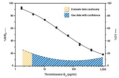 Thromboxane B<sub>2</sub> ELISA Kit検量線例