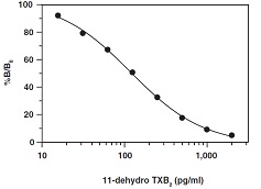 11-dehydro Thromboxane B<sub>2</sub> ELISA Kit-Monoclonal検量線例