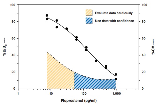 Fluprostenolの検量線例