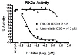 PI3Kα阻害曲線例