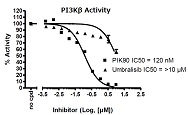 PI3Kβ阻害曲線例