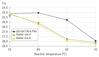 逆転写酵素の高温での熱安定性と活性の比較