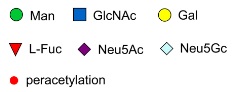 N-Glycan Arrayの各グリカン中の糖の種類
