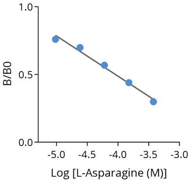 L-Asparagine ELISA Kit（#IS-I-1600R）の検量線例