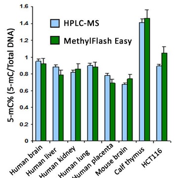 MethylFlash Global DNA Methylation（5-mC）ELISA Easy Kit（#P-1030）使用例