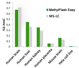 MethylFlash Global DNA Hydroxymethylation（5-hmC ELISA Easy Kit（#P-1032）使用例