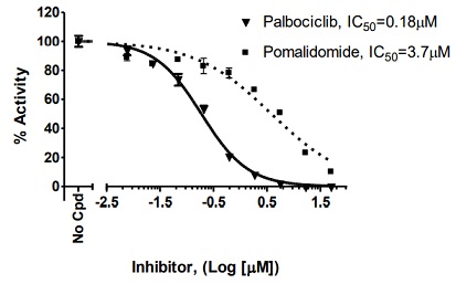BSJ-03-204を介したCDK4とCereblon間の相互作用におけるPalbociclibおよびPomalidomideの阻害曲線とIC<sub>50</sub>