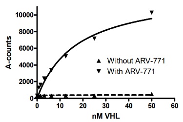ARV-771を介したBRD3（BD2）とVHL間の相互作用の解析