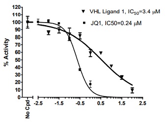 ARV771を介したBRD3（BD2）とVHL間の相互作用における（+）-JQ1（#27401）およびVHL ligandの阻害曲線とIC50