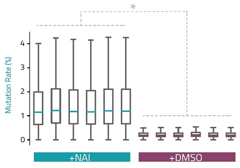 NAI処理とコントロール（DMSO）処理試料間の変異の発生率の比較