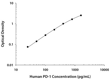 Human PD-1 Quantikine QuicKit ELISAの標準曲線例
