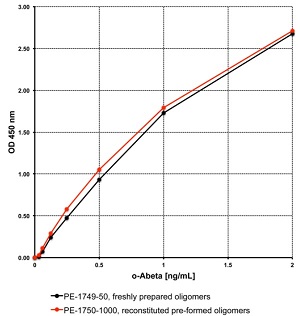 Aβオリゴマー標準曲線比較例