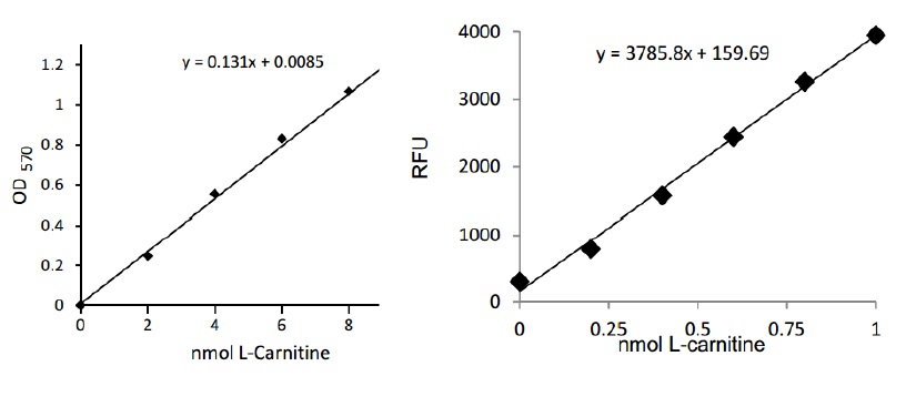 遊離L-カルニチン測定キットの標準曲線