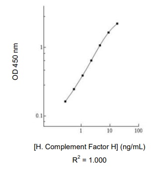 ヒトCFH測定キットの標準曲線