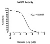 PARP1 Chemiluminescent Assay Kit（#80551）-Olaparib阻害曲線例