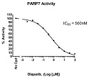 PARP7 Chemiluminescent Assay Kit検量線例（#79729-2）