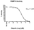 PARP10 Chemiluminescent Assay Kit（#80560）-Olaparib阻害曲線例