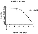 PARP15 Chemiluminescent Assay Kit（#80567）-Olaparib阻害曲線例