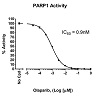 PARP1 Colorimetric Assay Kit（#80580）-Olaparib阻害曲線例
