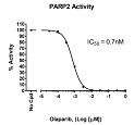 PARP2 Chemiluminescent Assay Kit（#80552）-Olaparib阻害曲線例