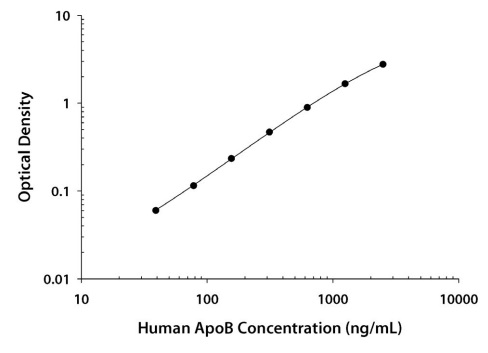 ヒト アディポネクチン B（Apolipoprotein B）検量線例
